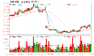 洽洽食品3120萬(wàn)股份被質(zhì)押用于融資擔(dān)保