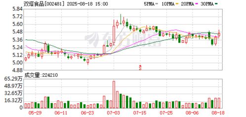 雙塔食品 控股股東君興農(nóng)業(yè)質(zhì)押公司股份195萬股