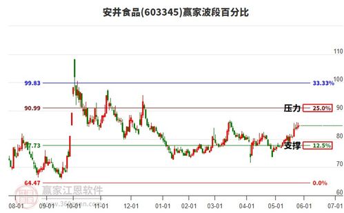 食品飲料行業(yè)迎來關(guān)鍵壓力位，三大龍頭股安井食品、千禾味業(yè)、三元股份全面解析